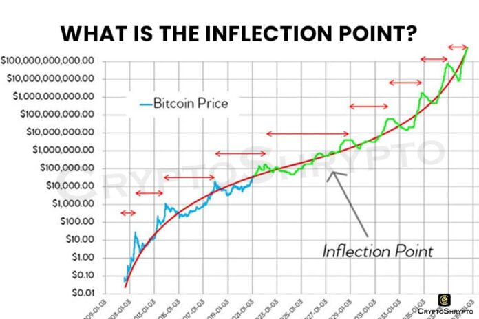Inflection Point