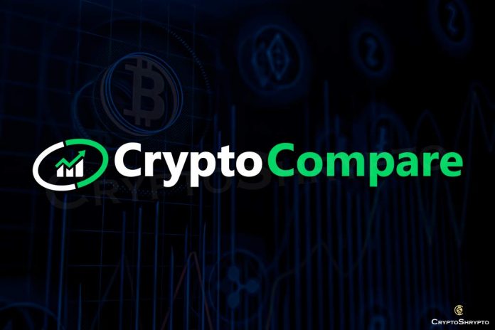 Crypto derivatives reaches highest market share: CryptoCompare
