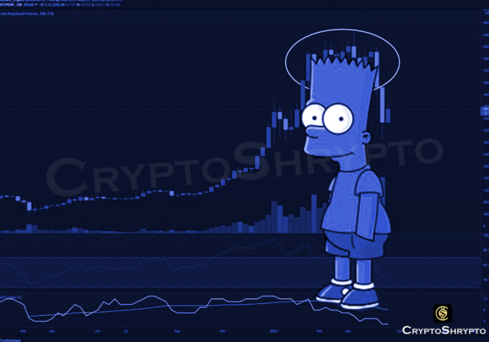 Bitcoin exhibits Bart Simpson pattern during thinly traded Asian session