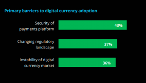 Primary barriers to digital currency adoption