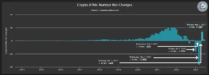 Bitcoin ATMs installations witnesses sharp rise