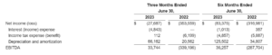 Riot reduces Q2 net loss to $27.7 Million